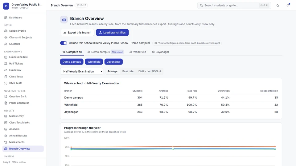 Branch Overview comparing three branches on the Half-Yearly Examination